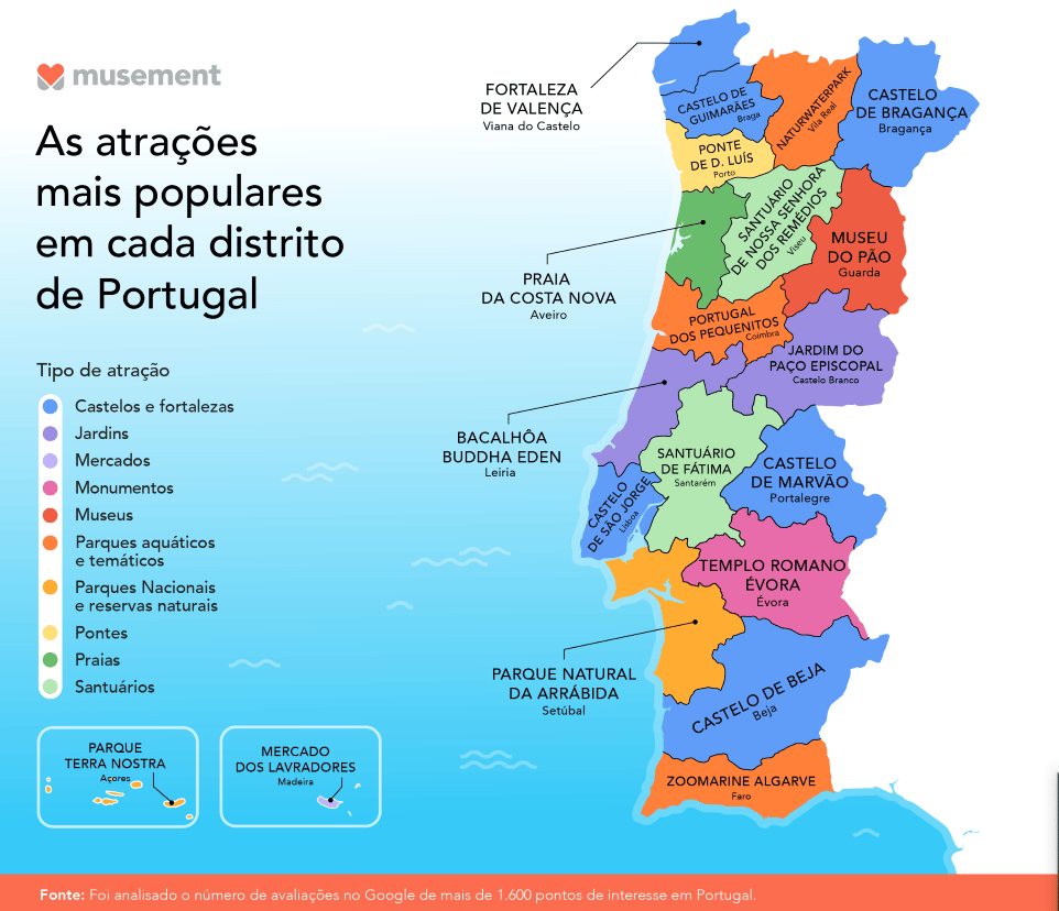 image-1 Castelos, jardins e museus: Quais são as atrações turísticas mais populares em cada distrito de Portugal?